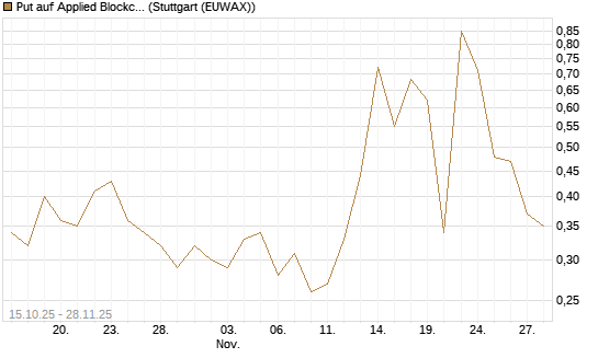 Put auf Applied Blockchain [Vontobel] Chart