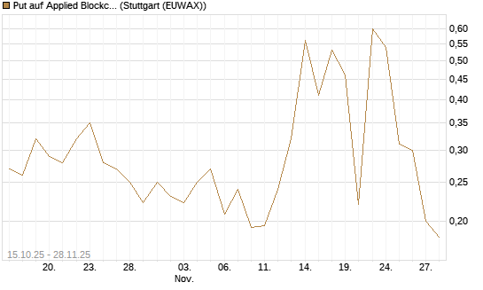 Put auf Applied Blockchain [Vontobel] Chart
