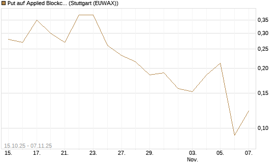 Put auf Applied Blockchain [Vontobel] Chart