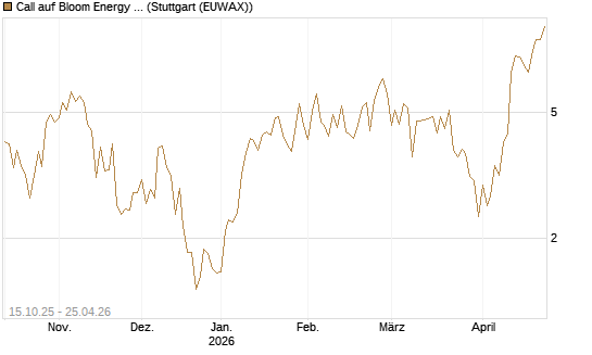 Call auf Bloom Energy A [Vontobel] Chart