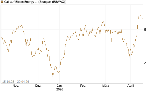 Call auf Bloom Energy A [Vontobel] Chart