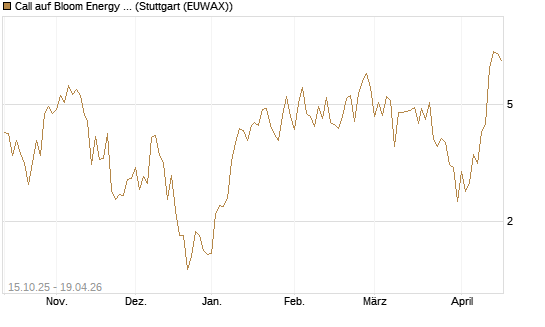 Call auf Bloom Energy A [Vontobel] Chart