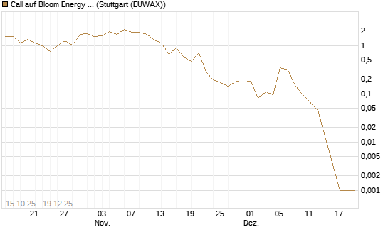 Call auf Bloom Energy A [Vontobel] Chart