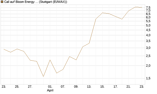 Call auf Bloom Energy A [Vontobel] Chart