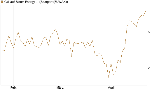 Call auf Bloom Energy A [Vontobel] Chart
