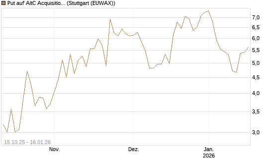 Put auf AltC Acquisition Corp [Vontobel] Chart