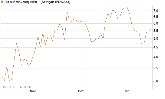 Put auf AltC Acquisition Corp [Vontobel] Chart