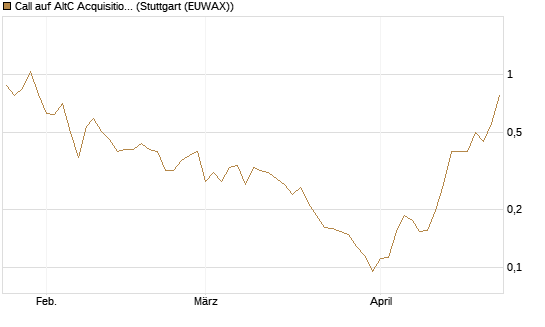 Call auf AltC Acquisition Corp [Vontobel] Chart
