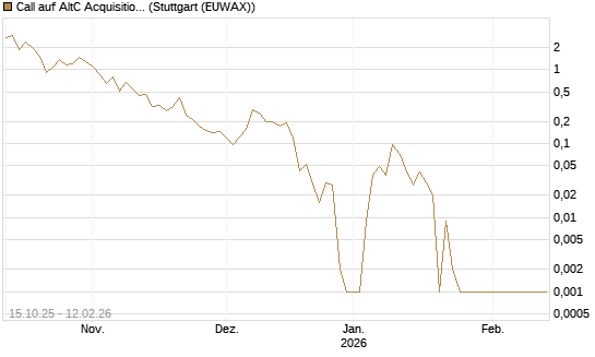Call auf AltC Acquisition Corp [Vontobel] Chart