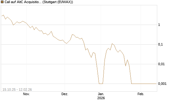 Call auf AltC Acquisition Corp [Vontobel] Chart