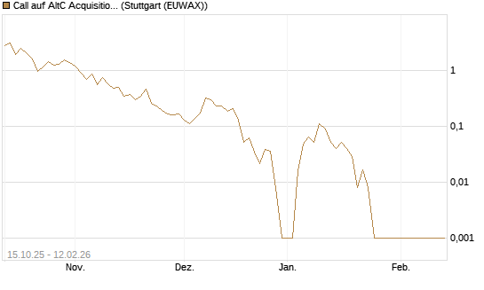 Call auf AltC Acquisition Corp [Vontobel] Chart