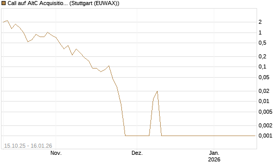 Call auf AltC Acquisition Corp [Vontobel] Chart