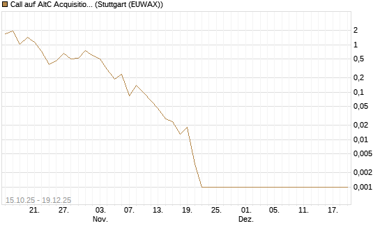 Call auf AltC Acquisition Corp [Vontobel] Chart