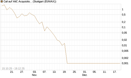 Call auf AltC Acquisition Corp [Vontobel] Chart