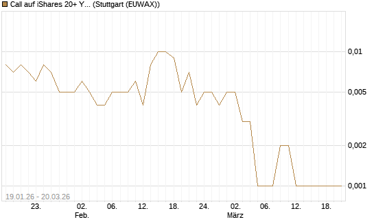 Call auf iShares 20+ Year Treasury Bond ETF [Vontobel] Chart