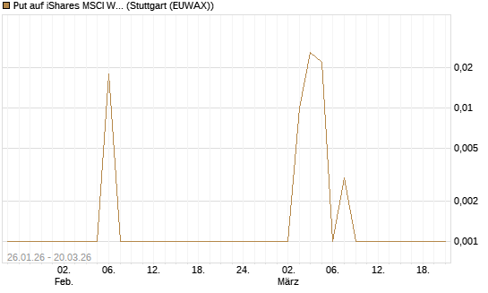 Put auf iShares MSCI World ETF [Vontobel] Chart
