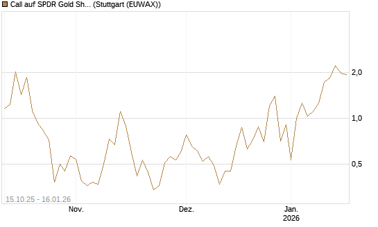 Call auf SPDR Gold Shares [Vontobel] Chart
