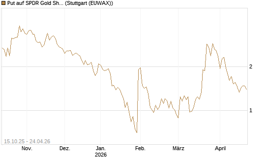 Put auf SPDR Gold Shares [Vontobel] Chart