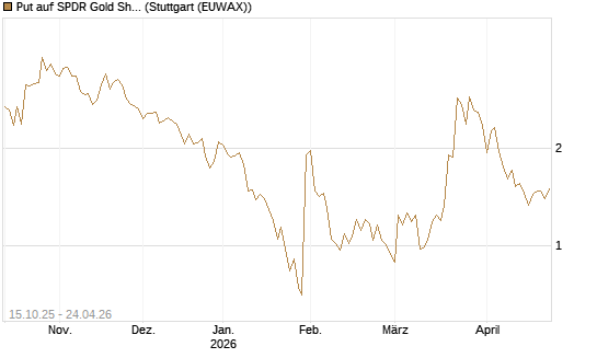 Put auf SPDR Gold Shares [Vontobel] Chart
