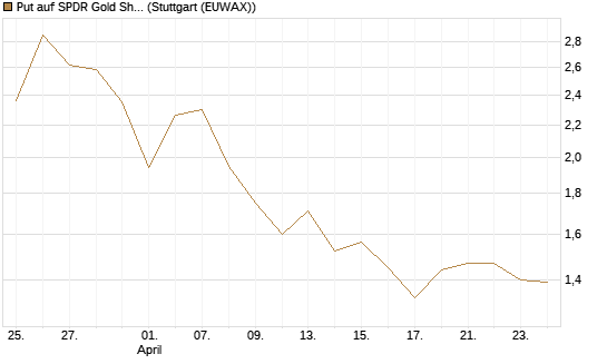 Put auf SPDR Gold Shares [Vontobel] Chart