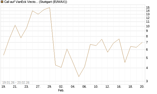 Call auf VanEck Vectors-Gold Miners ETF [Vontobel] Chart