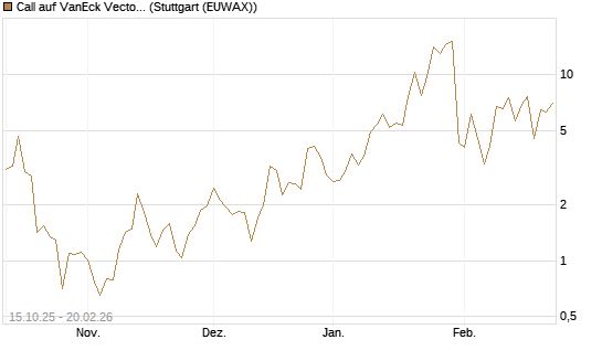 Call auf VanEck Vectors-Gold Miners ETF [Vontobel] Chart