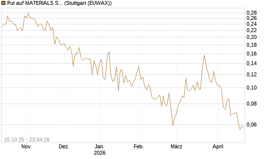 Put auf MATERIALS SELECT SECTOR SPDR [Vontobel] Chart