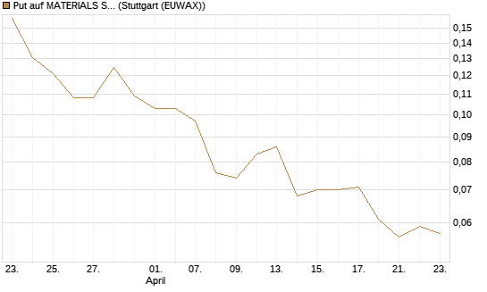Put auf MATERIALS SELECT SECTOR SPDR [Vontobel] Chart