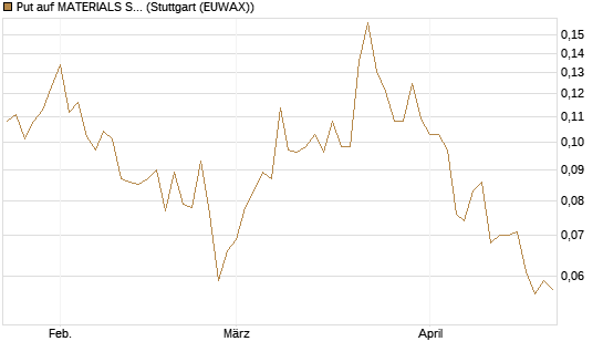 Put auf MATERIALS SELECT SECTOR SPDR [Vontobel] Chart