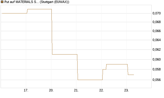 Put auf MATERIALS SELECT SECTOR SPDR [Vontobel] Chart