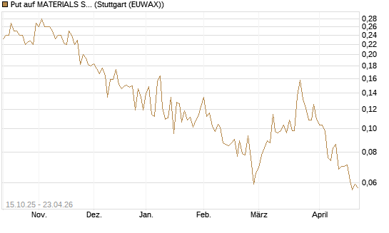 Put auf MATERIALS SELECT SECTOR SPDR [Vontobel] Chart