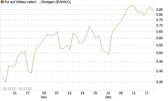 Put auf Utilities select Sector SPDR [Vontobel] Chart