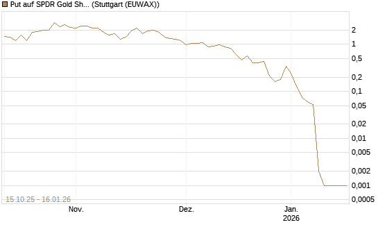 Put auf SPDR Gold Shares [Vontobel] Chart