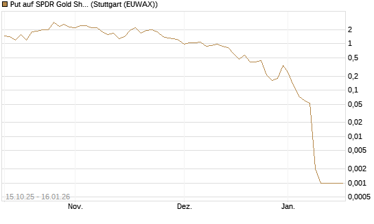 Put auf SPDR Gold Shares [Vontobel] Chart