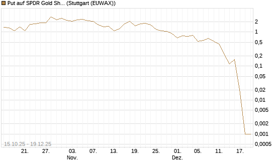 Put auf SPDR Gold Shares [Vontobel] Chart