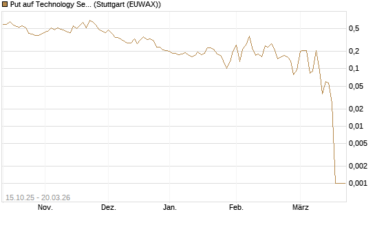 Put auf Technology Select Sector SPDR [Vontobel] Chart