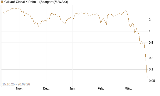 Call auf Global X Robotics & Artif ETF [Vontobel] Chart