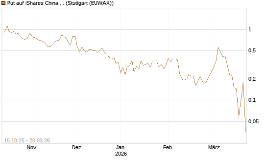 Put auf iShares China Large-Cap ETF [Vontobel] Chart