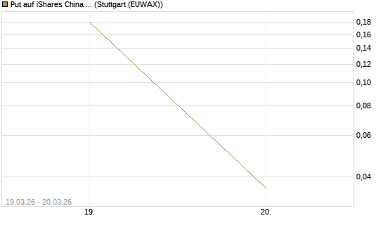 Put auf iShares China Large-Cap ETF [Vontobel] Chart