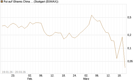 Put auf iShares China Large-Cap ETF [Vontobel] Chart