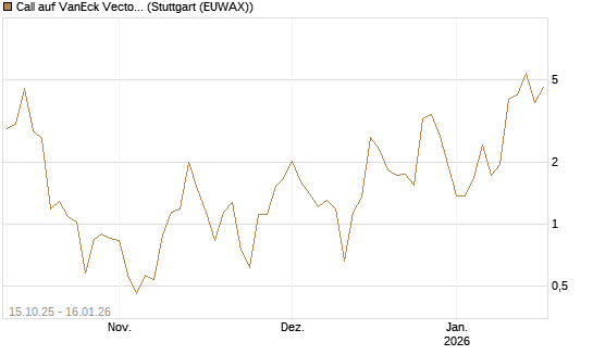 Call auf VanEck Vectors-Gold Miners ETF [Vontobel] Chart