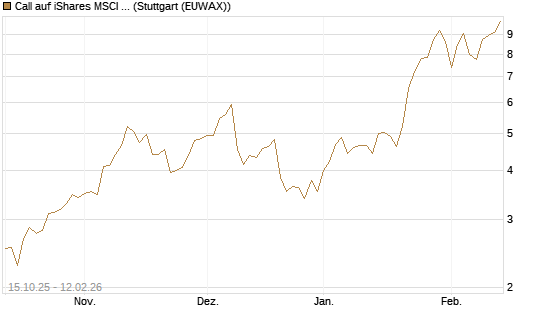 Call auf iShares MSCI Brazil Capped ETF [Vontobel] Chart