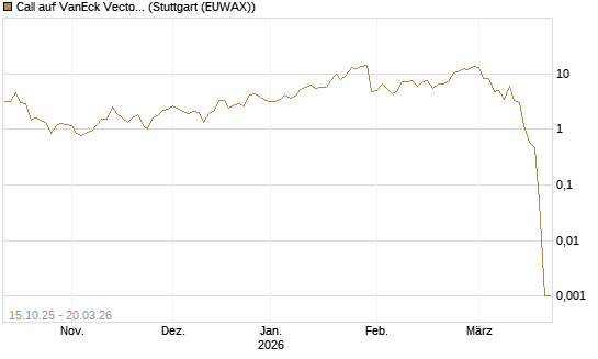 Call auf VanEck Vectors-Gold Miners ETF [Vontobel] Chart