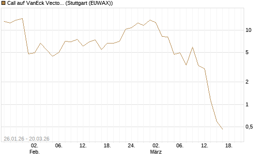 Call auf VanEck Vectors-Gold Miners ETF [Vontobel] Chart