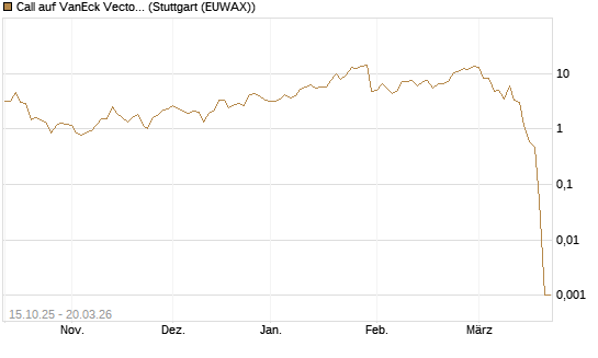Call auf VanEck Vectors-Gold Miners ETF [Vontobel] Chart