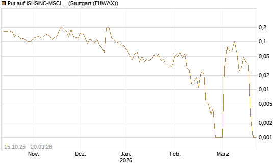 Put auf ISHSINC-MSCI JAPAN NEW [Vontobel] Chart