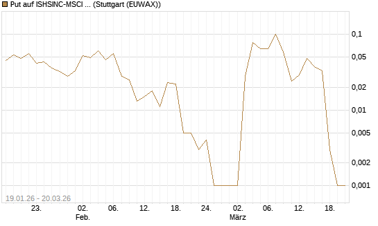 Put auf ISHSINC-MSCI JAPAN NEW [Vontobel] Chart