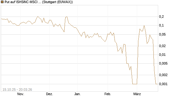 Put auf ISHSINC-MSCI JAPAN NEW [Vontobel] Chart