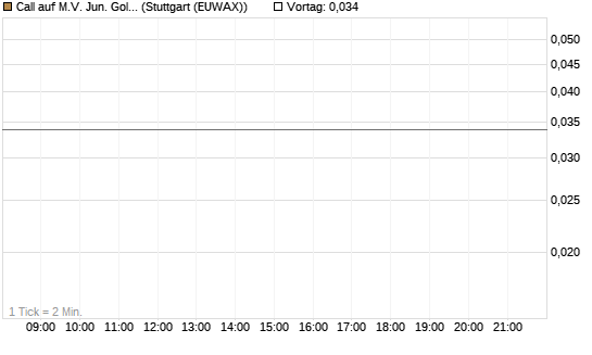 Call auf M.V. Jun. Gold Min. ETF TR USD [Vontobel] Chart