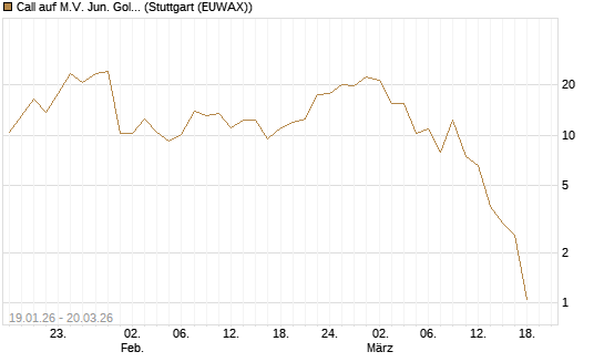 Call auf M.V. Jun. Gold Min. ETF TR USD [Vontobel] Chart